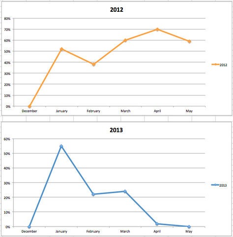 Why a Late iPad 5& iPhone 5S  Release is Great for the Android Users