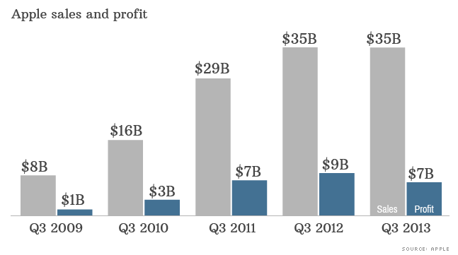 iPad Sales Drop, While Iphone Sales Smash Record Numbers