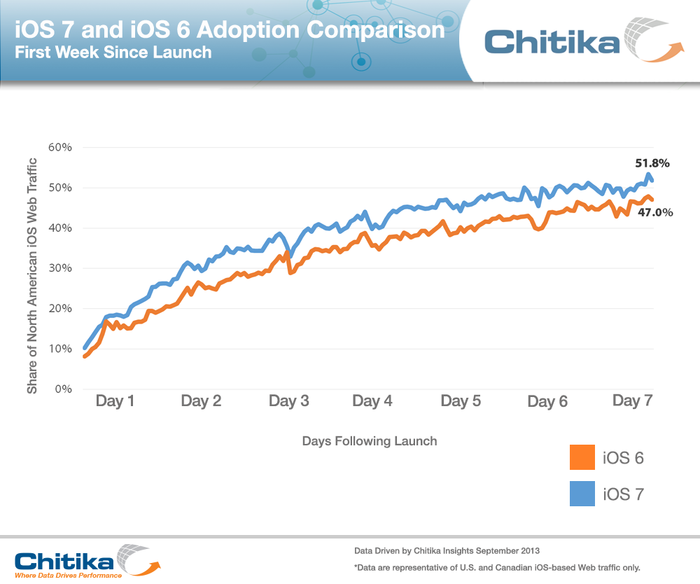 iOS 7 Acceptance Increases than Android 4.4 KitKat