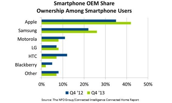 NPD Recent Data showing Apple's lead